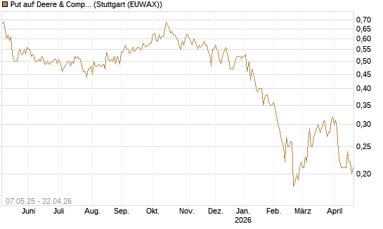 Put auf Deere & Company 	 [J.P. Morgan Structured Products B.V.] Chart