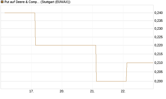 Put auf Deere & Company 	 [J.P. Morgan Structured Products B.V.] Chart