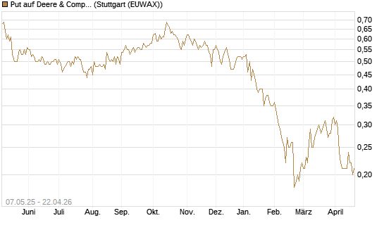 Put auf Deere & Company 	 [J.P. Morgan Structured Products B.V.] Chart