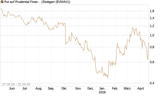 Put auf Prudential Financial [J.P. Morgan Structured Products B.V.] Chart