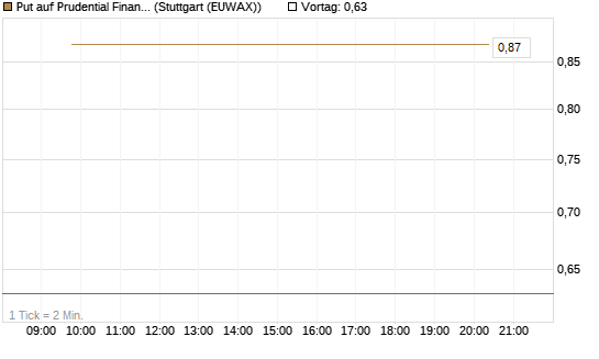 Put auf Prudential Financial [J.P. Morgan Structured Products B.V.] Chart