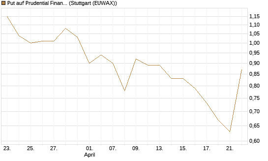 Put auf Prudential Financial [J.P. Morgan Structured Products B.V.] Chart