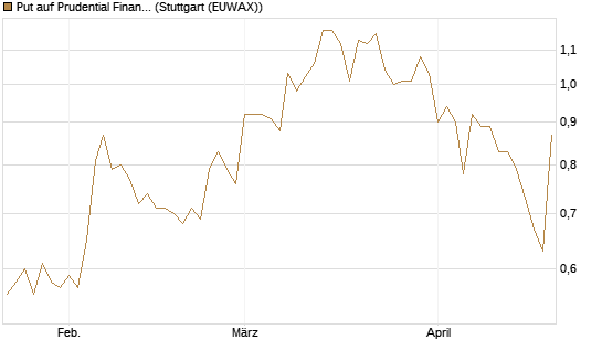 Put auf Prudential Financial [J.P. Morgan Structured Products B.V.] Chart