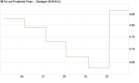 Put auf Prudential Financial [J.P. Morgan Structured Products B.V.] Chart