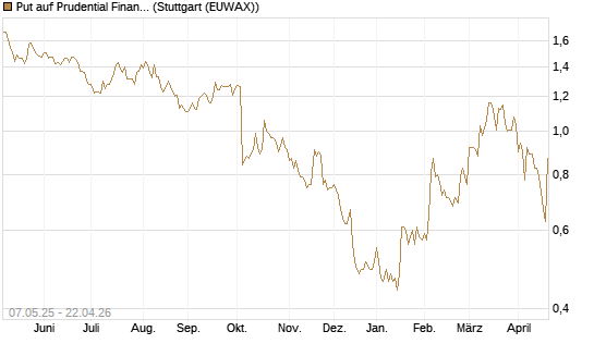Put auf Prudential Financial [J.P. Morgan Structured Products B.V.] Chart