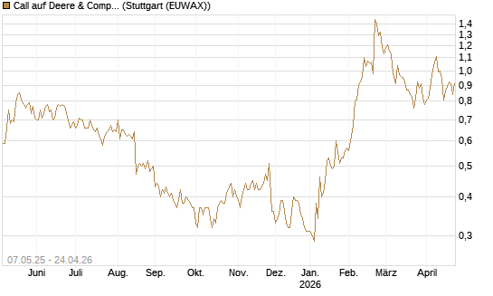 Call auf Deere & Company 	 [J.P. Morgan Structured Products B.V.] Chart