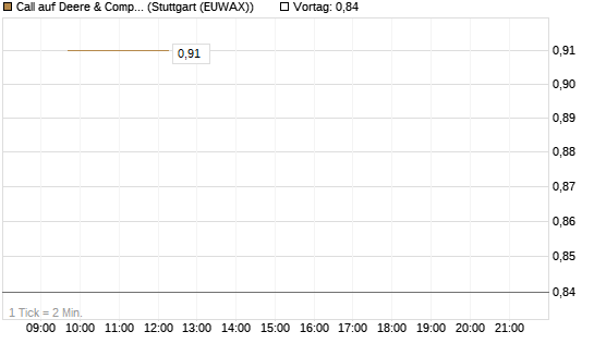 Call auf Deere & Company 	 [J.P. Morgan Structured Products B.V.] Chart