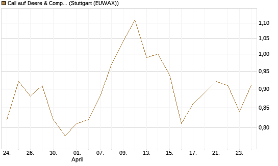 Call auf Deere & Company 	 [J.P. Morgan Structured Products B.V.] Chart