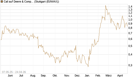 Call auf Deere & Company 	 [J.P. Morgan Structured Products B.V.] Chart