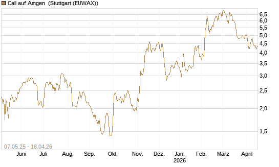 Call auf Amgen [J.P. Morgan Structured Products B.V.] Chart