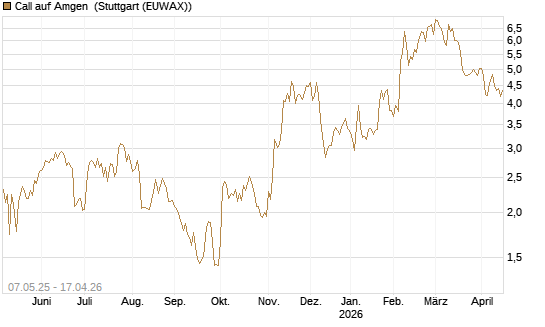 Call auf Amgen [J.P. Morgan Structured Products B.V.] Chart