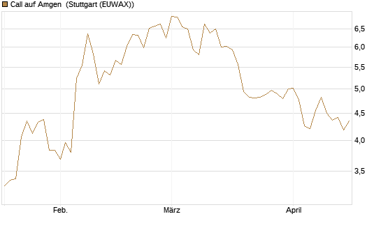 Call auf Amgen [J.P. Morgan Structured Products B.V.] Chart