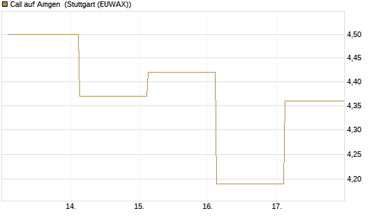 Call auf Amgen [J.P. Morgan Structured Products B.V.] Chart