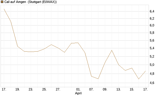 Call auf Amgen [J.P. Morgan Structured Products B.V.] Chart