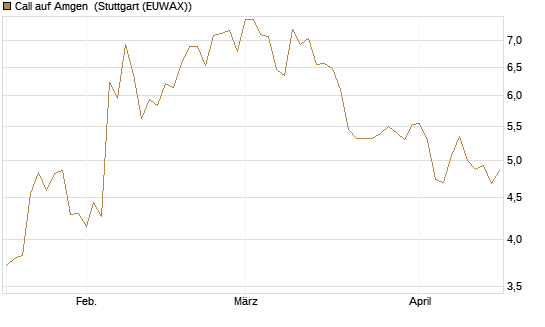 Call auf Amgen [J.P. Morgan Structured Products B.V.] Chart