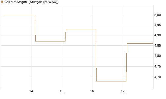Call auf Amgen [J.P. Morgan Structured Products B.V.] Chart