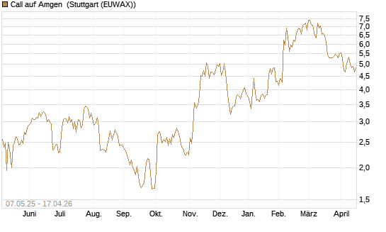 Call auf Amgen [J.P. Morgan Structured Products B.V.] Chart