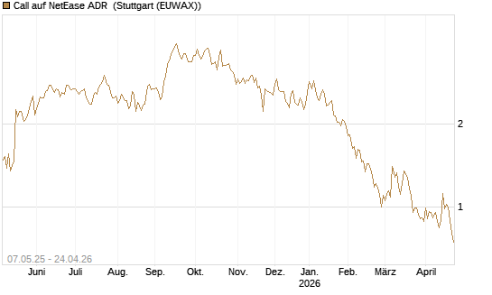 Call auf NetEase ADR [J.P. Morgan Structured Products B.V.] Chart