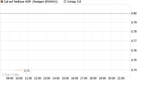 Call auf NetEase ADR [J.P. Morgan Structured Products B.V.] Chart