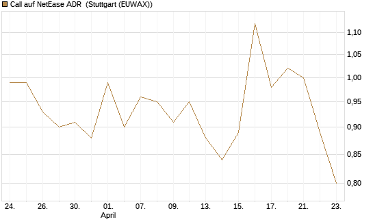Call auf NetEase ADR [J.P. Morgan Structured Products B.V.] Chart