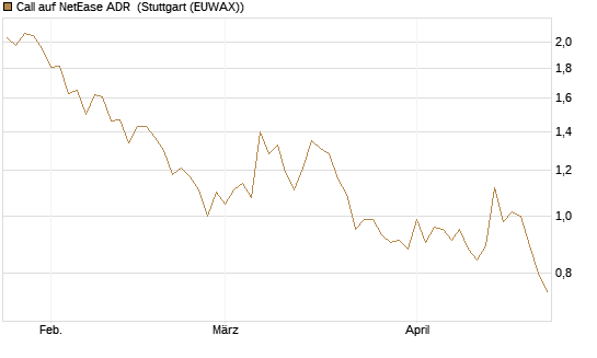 Call auf NetEase ADR [J.P. Morgan Structured Products B.V.] Chart