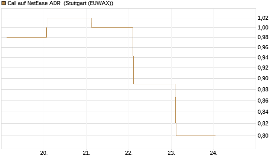 Call auf NetEase ADR [J.P. Morgan Structured Products B.V.] Chart