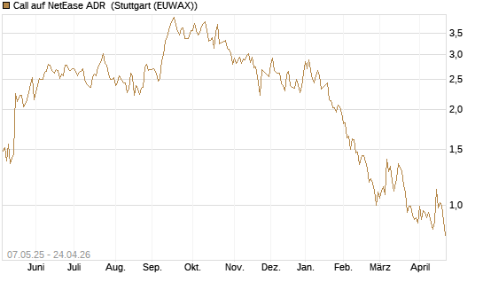 Call auf NetEase ADR [J.P. Morgan Structured Products B.V.] Chart