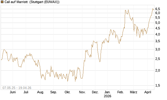Call auf Marriott [J.P. Morgan Structured Products B.V.] Chart