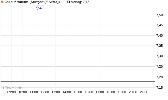 Call auf Marriott [J.P. Morgan Structured Products B.V.] Chart