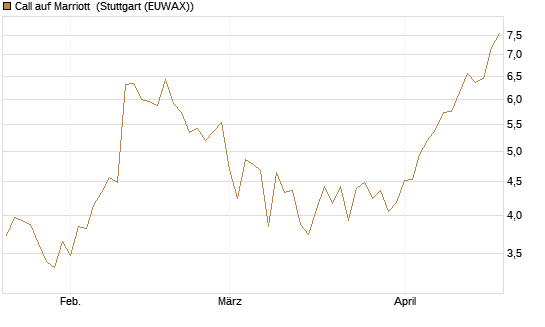 Call auf Marriott [J.P. Morgan Structured Products B.V.] Chart