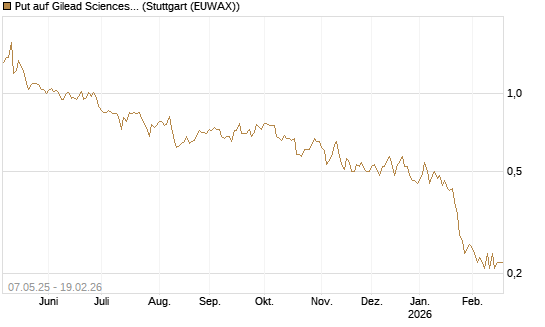 Put auf Gilead Sciences [J.P. Morgan Structured Products B.V.] Chart