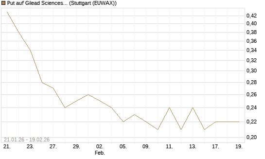 Put auf Gilead Sciences [J.P. Morgan Structured Products B.V.] Chart
