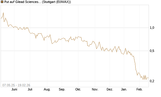 Put auf Gilead Sciences [J.P. Morgan Structured Products B.V.] Chart