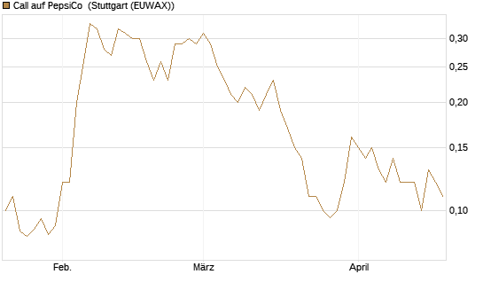 Call auf PepsiCo [J.P. Morgan Structured Products B.V.] Chart