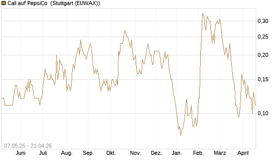 Call auf PepsiCo [J.P. Morgan Structured Products B.V.] Chart