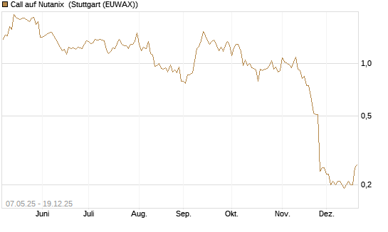 Call auf Nutanix [J.P. Morgan Structured Products B.V.] Chart