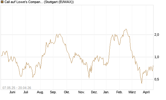 Call auf Lowe's Companies [J.P. Morgan Structured Products B.V.] Chart