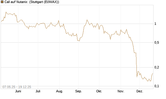 Call auf Nutanix [J.P. Morgan Structured Products B.V.] Chart