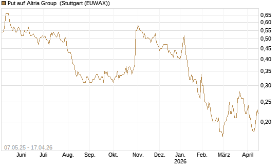 Put auf Altria Group [J.P. Morgan Structured Products B.V.] Chart