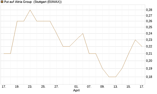 Put auf Altria Group [J.P. Morgan Structured Products B.V.] Chart