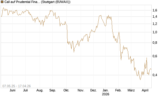 Call auf Prudential Financial [J.P. Morgan Structured Products B.V.] Chart