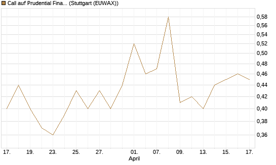 Call auf Prudential Financial [J.P. Morgan Structured Products B.V.] Chart