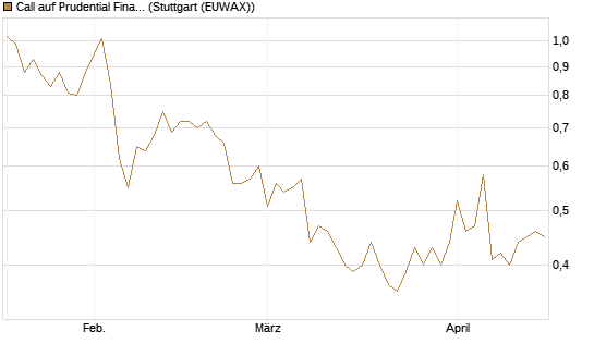 Call auf Prudential Financial [J.P. Morgan Structured Products B.V.] Chart