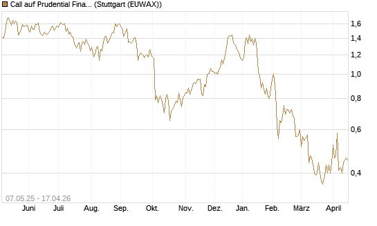Call auf Prudential Financial [J.P. Morgan Structured Products B.V.] Chart