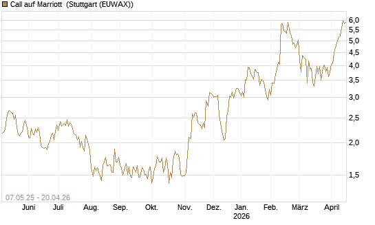 Call auf Marriott [J.P. Morgan Structured Products B.V.] Chart
