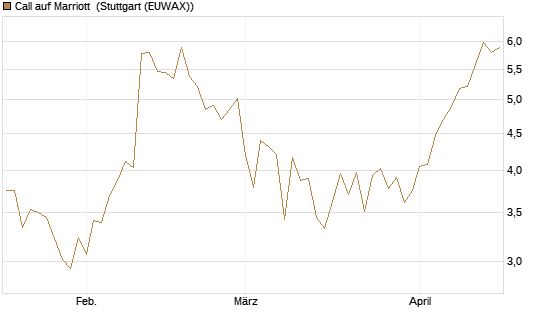 Call auf Marriott [J.P. Morgan Structured Products B.V.] Chart