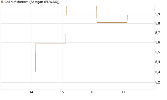 Call auf Marriott [J.P. Morgan Structured Products B.V.] Chart