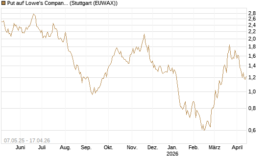 Put auf Lowe's Companies [J.P. Morgan Structured Products B.V.] Chart