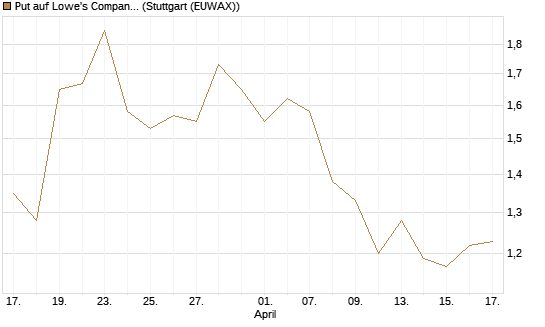 Put auf Lowe's Companies [J.P. Morgan Structured Products B.V.] Chart
