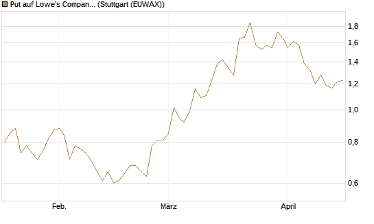 Put auf Lowe's Companies [J.P. Morgan Structured Products B.V.] Chart